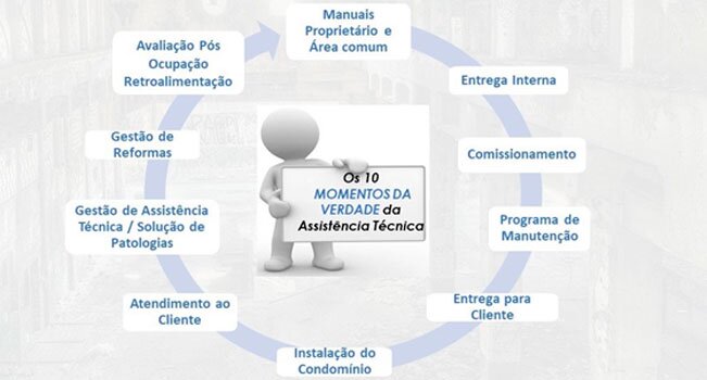 O que faz o profissional de assistência técnica na construção AECweb