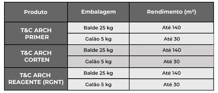 Tabela de rendimento do revestimento T&C ARCH Corten