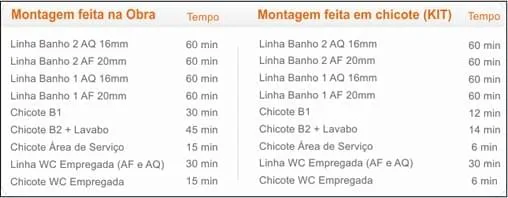 PEX TIGRE em kit reduz 60% o tempo de instalação e aumenta produtividade de obra