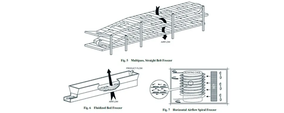 Túneis de congelamento