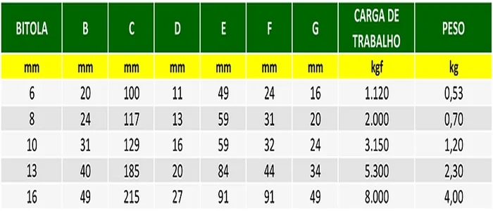 Tabela com bitola, carga de trabalho e peso do gancho olhal de fundição grau 8