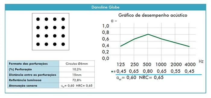 Forros Knauf Danoline Globe gráfico desempenho acústico
