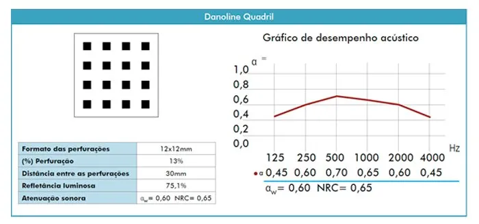 Forros Knauf Danoline Quadril gráfico desempenho acústico