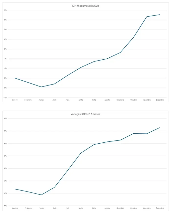 Gráfico que detalha o IGP-M acumulado em 2024.