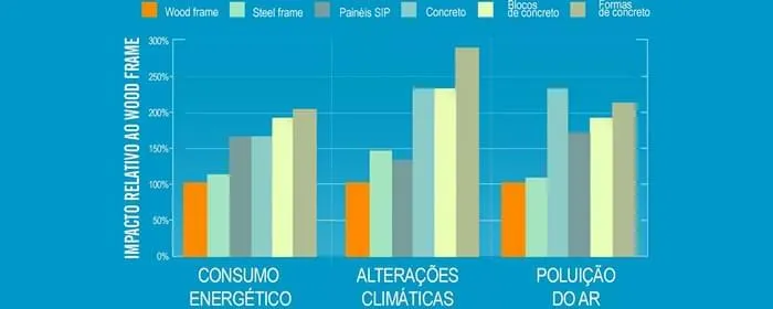 Gráfico - Impacto - Wood Frame