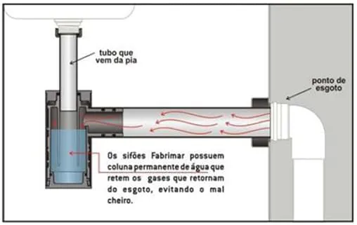 Sifões apresentam regulagens que facilitam as saídas de esgotos nos lavatórios
