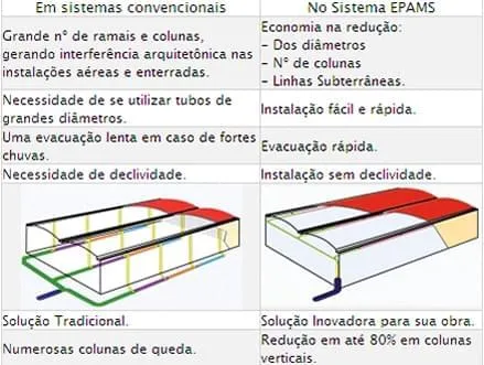 Sistema possui capacidade de drenagem 8 vezes maior do que métodos convencionais