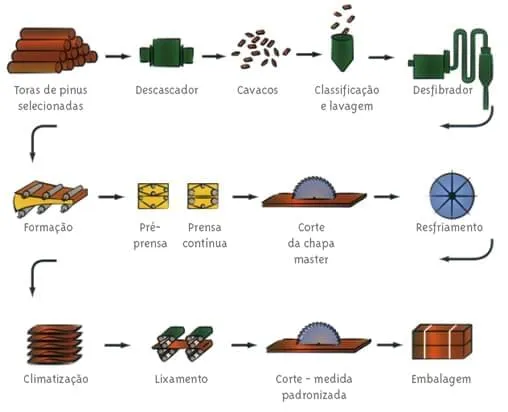 Paineis MDF da Duratex