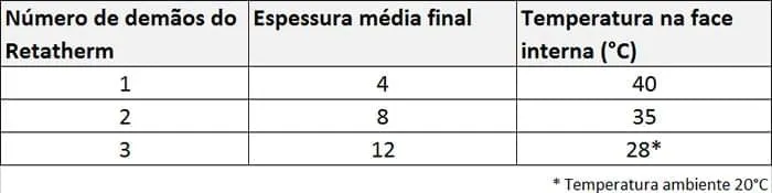 Tabela - Temperatura