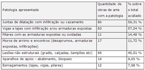 Viaduto Ferroban resgata o conceito da impermeabilização na sua concepção